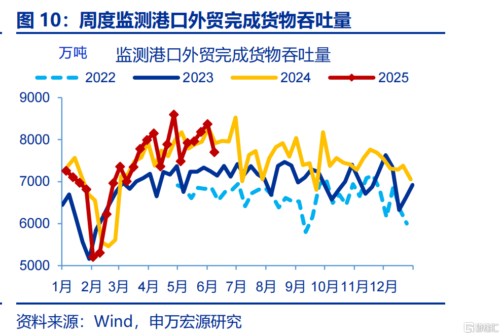 6月出口会反弹吗？