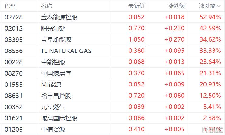 港股收评：恒指跌1.99%，科技、金融股齐跌，新消费概念集体回调