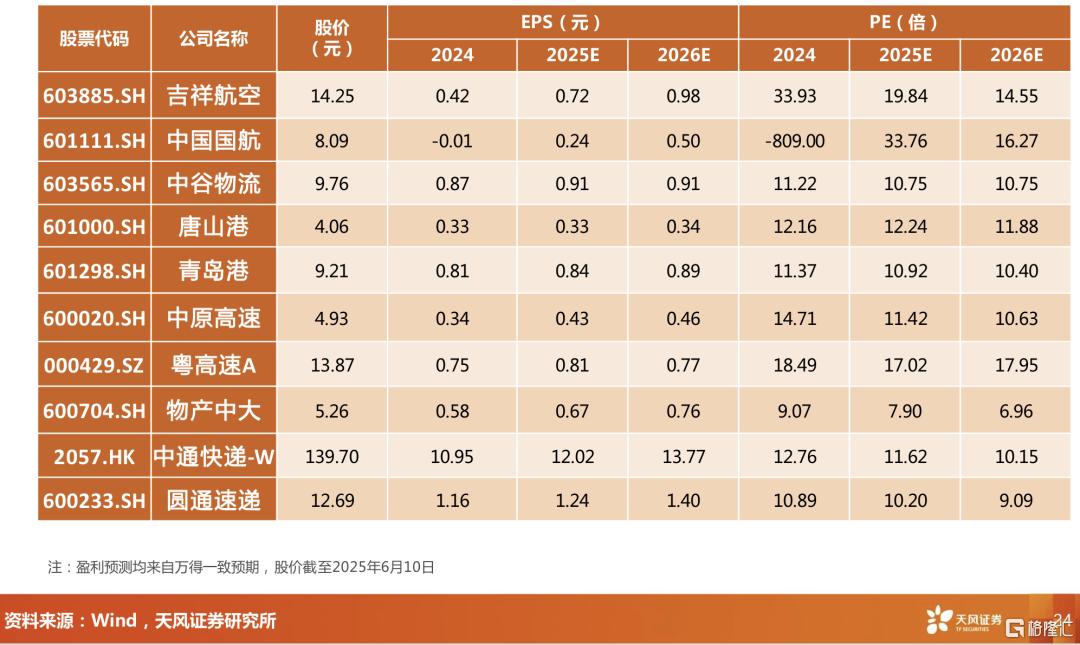 2025年中期策略：公路和港口高股息，并购和平台公司高增长
