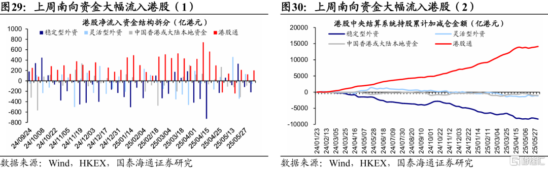 国泰海通：全球股市估值修复，观望增多