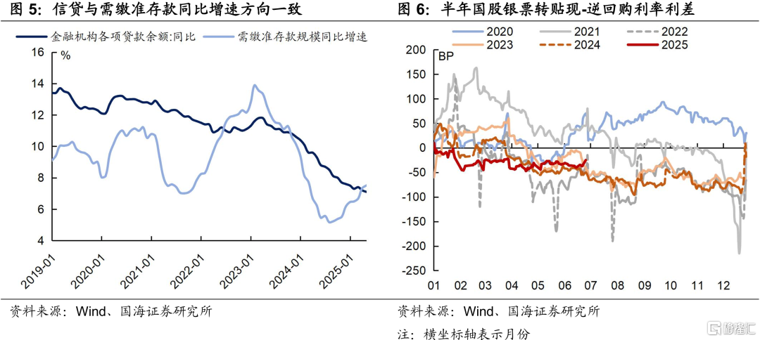 7月资金面怎么看？