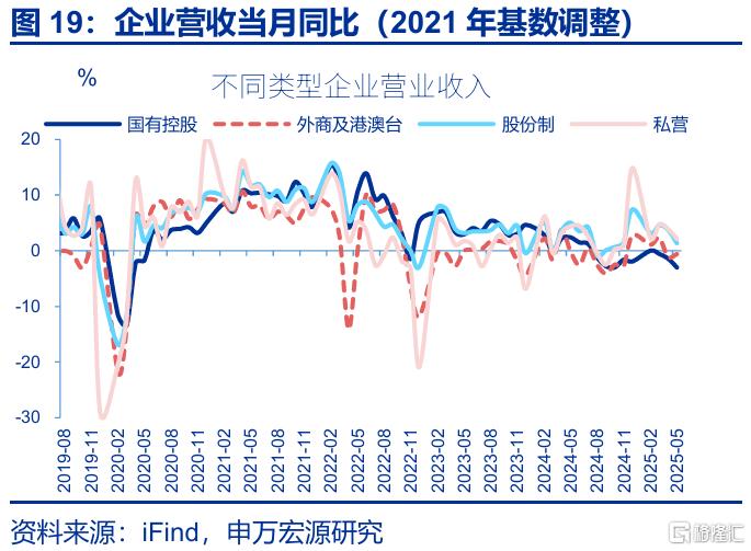 利润修复的“波折期”？
