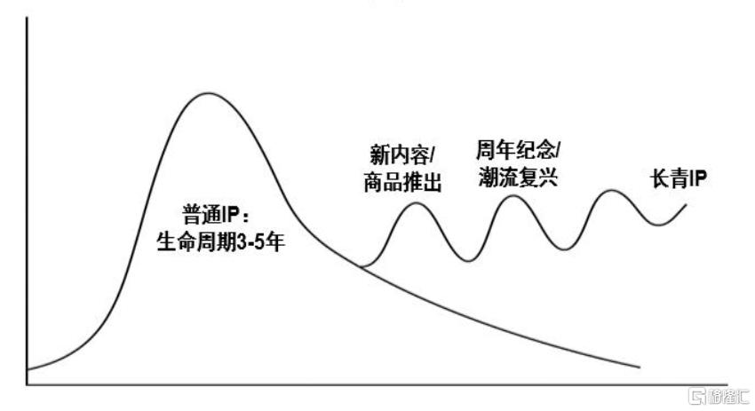 全球IP生命周期复盘启示录