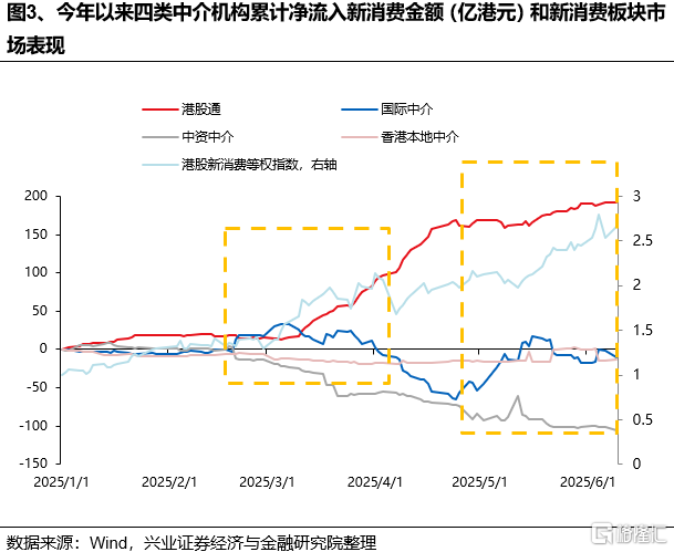 谁在买港股新消费和创新药？