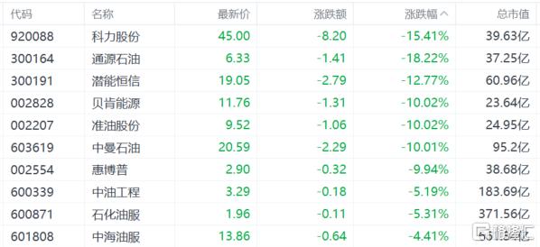 以伊停火暂缓中东“油阀”危机？油价坐上“跳楼机”，油气股跌麻了！