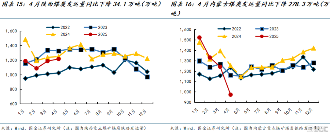 国金证券：煤价弱稳预期下进入迎峰度夏期