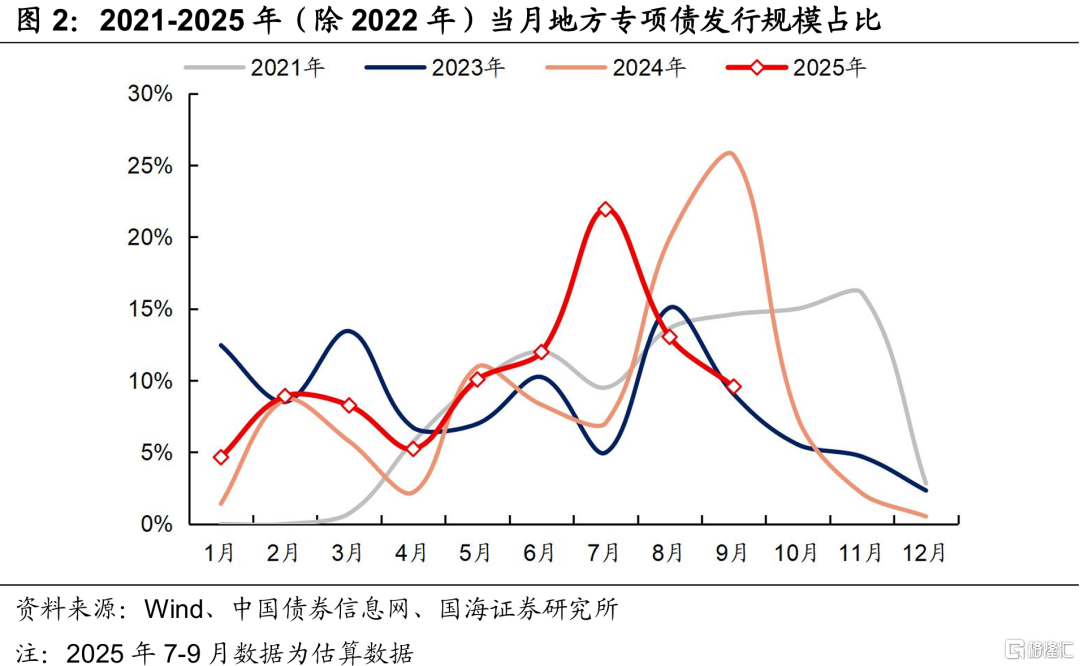 7月资金面怎么看？