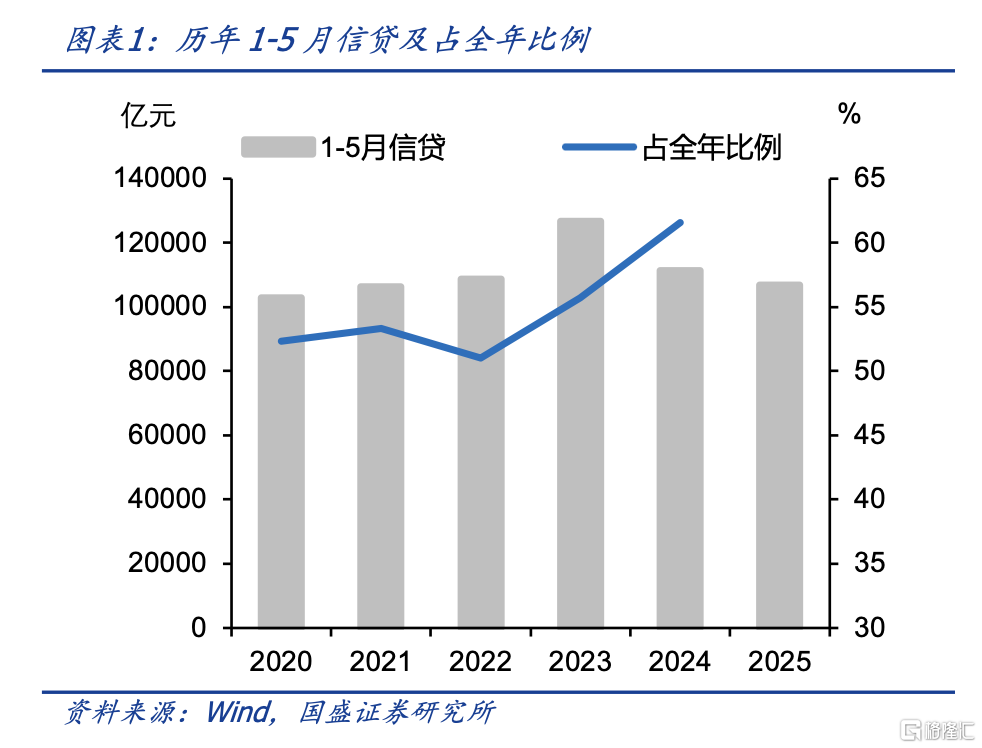 国盛固收：融资弱资金宽，债市继续走强