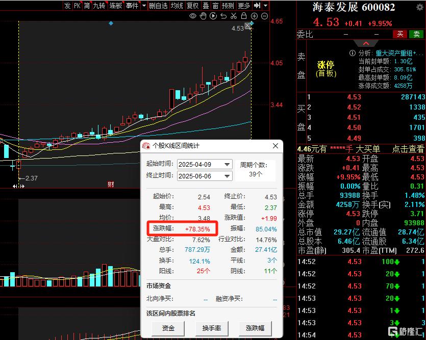 飙涨60%后，​​房企官宣跨界AI，海泰发展收购知学云​