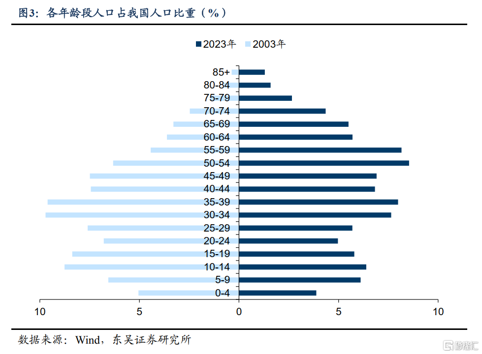 老龄化进程下的消费变迁和银发经济