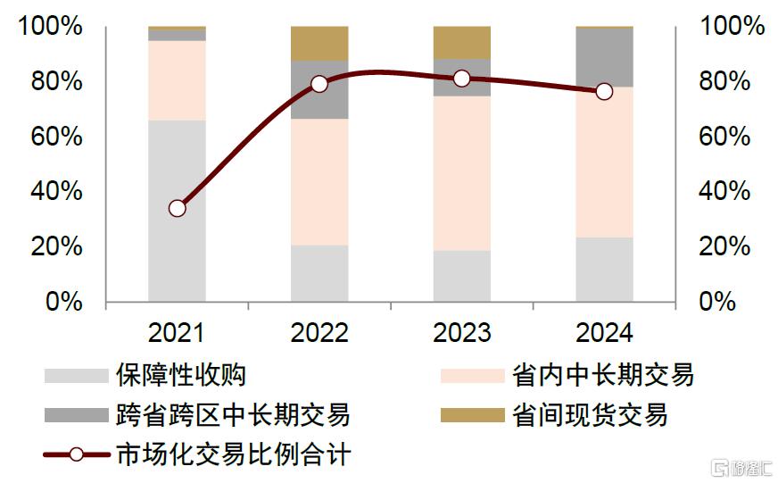 新能源运营商：成本管控+交易能力打造全新竞争力，进入“负荷为王”时代