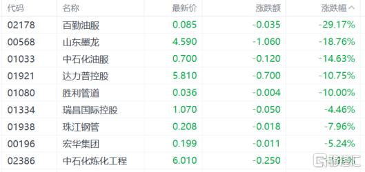 以伊停火暂缓中东“油阀”危机？油价坐上“跳楼机”，油气股跌麻了！