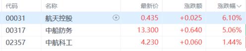 阅兵概念按下军工“发射按钮”！港A多股涨停升空，这波行情能飞多高？