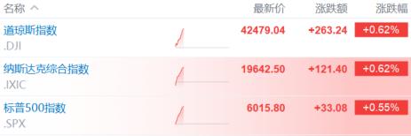 美国初请数据温和落地，市场屏息以待今夜美联储！
