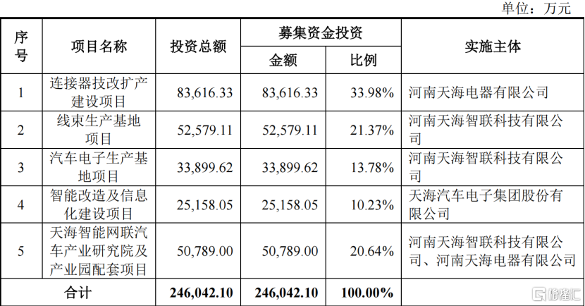 天海电子冲击深主板，理想、奇瑞汽车均为客户，毛利率逐年下滑