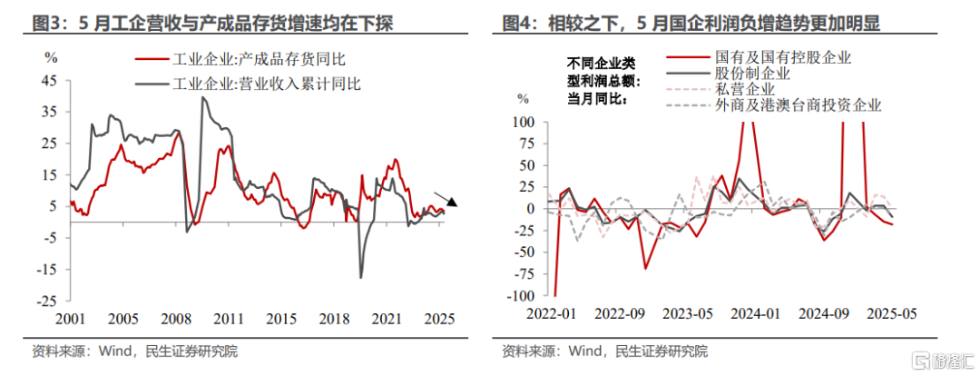 5月工业企业利润缘何大降？