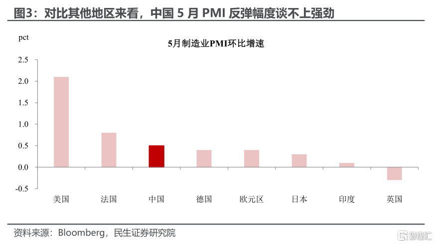 5月PMI：反弹的成色