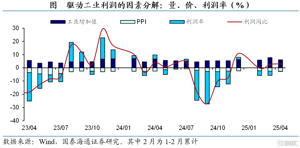 国泰海通证券：5月工业企业利润边际走弱，政策有望积极