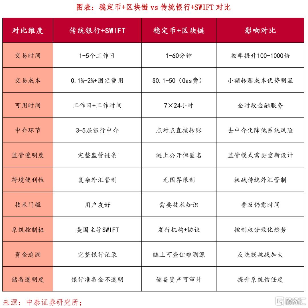 从美元霸权到美元上链：稳定币如何重构全球资金路径？