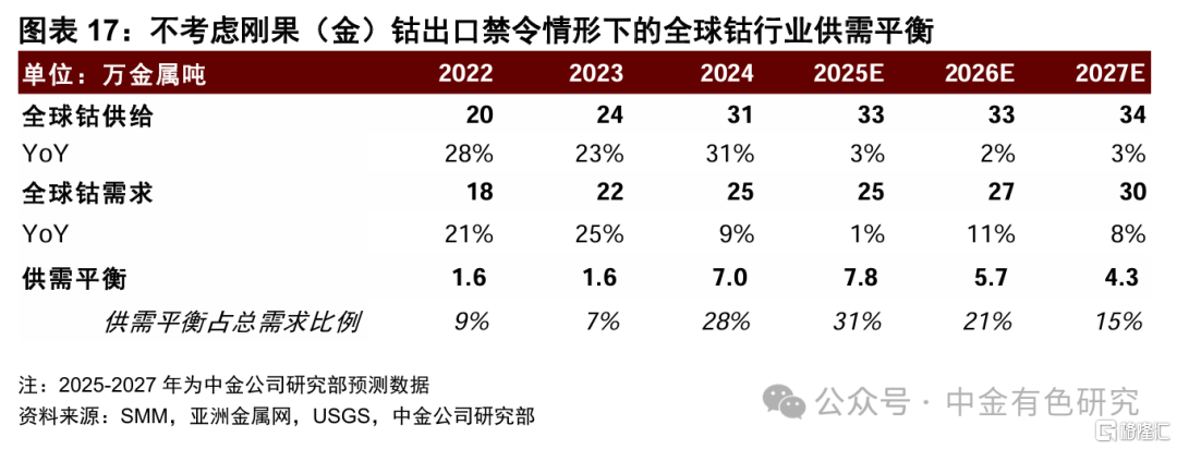 中金：刚果（金）延长钴出口禁令3个月，钴价有望迎来第二轮上涨