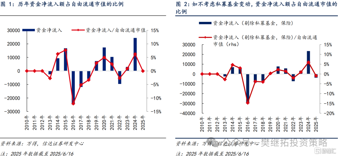 信达策略：一级资金仍强，等待居民资金流入