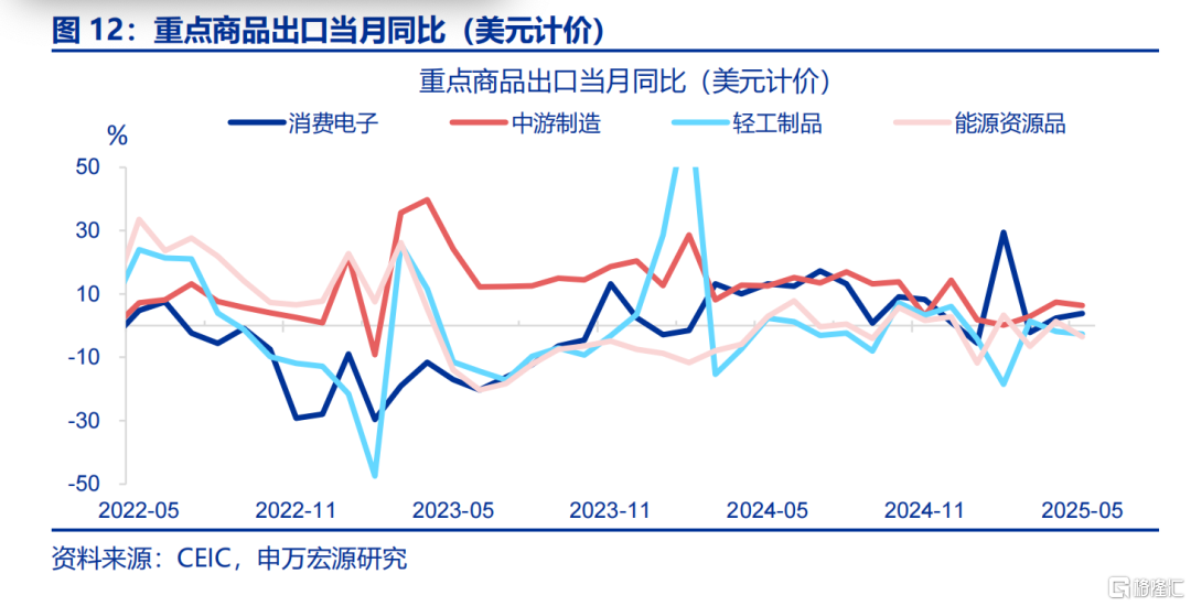 6月出口会反弹吗？