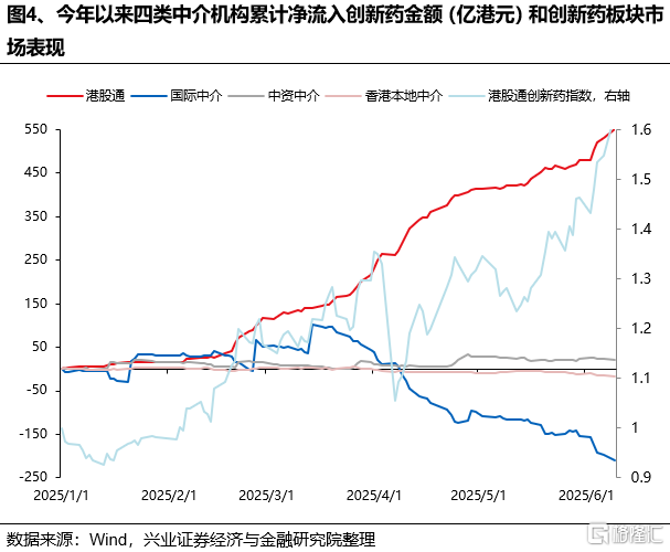 谁在买港股新消费和创新药？