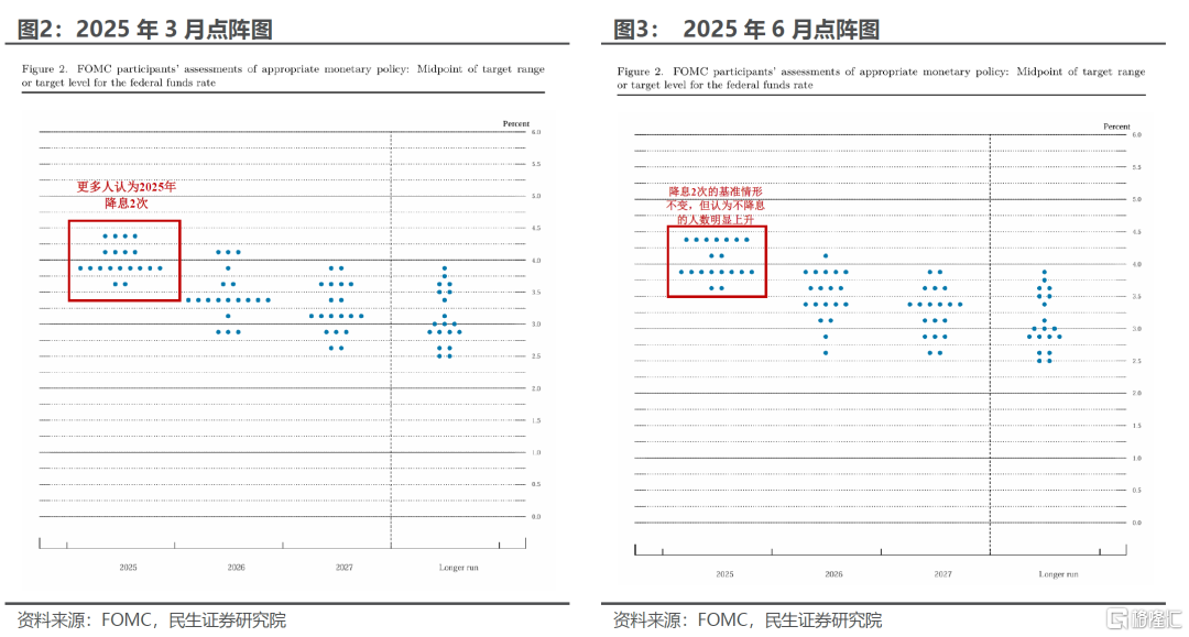 7月降息“豪赌”？