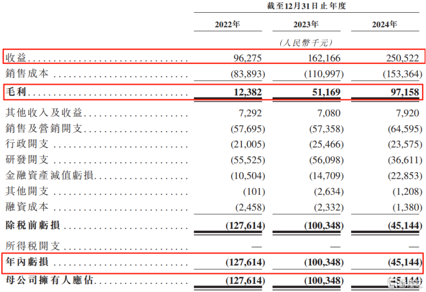 斯坦德机器人冲刺IPO，3年累计亏损2.73亿元，面临激烈的竞争