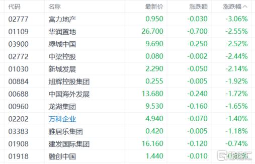 港股收评：三大指数延续跌势！生物医药板块低迷，有色金属股逆势冲高