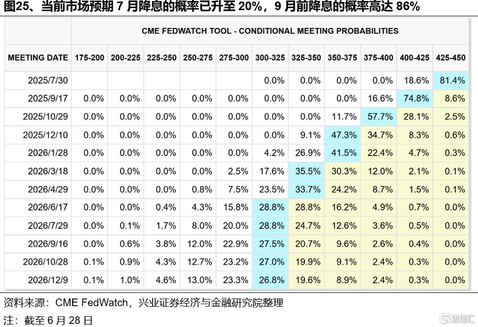 新高之后，7月重点关注哪些方向？