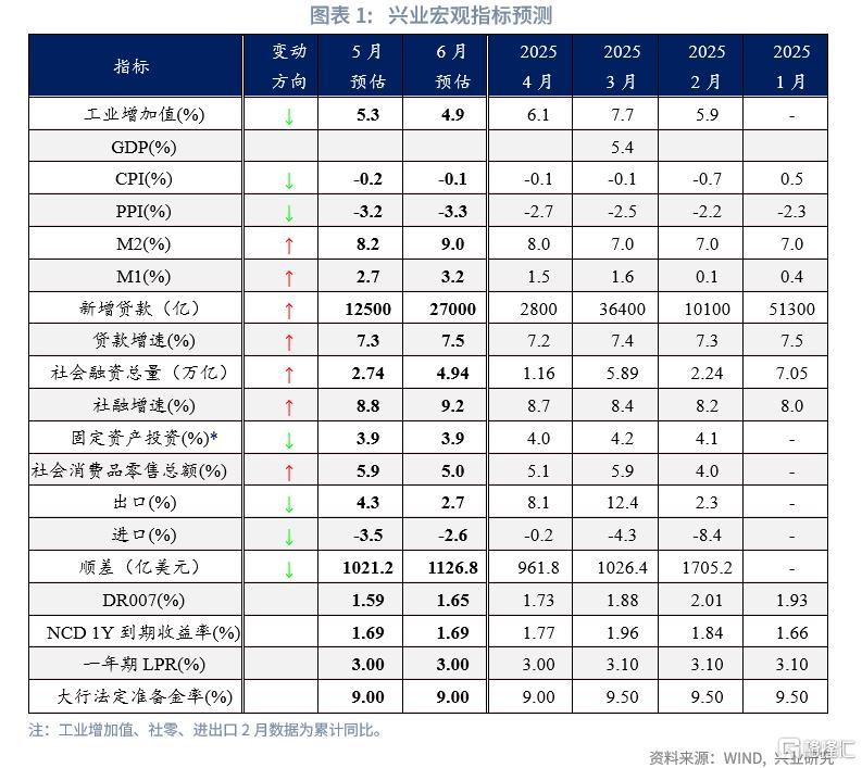 兴业研究：一致预期下的观望期
