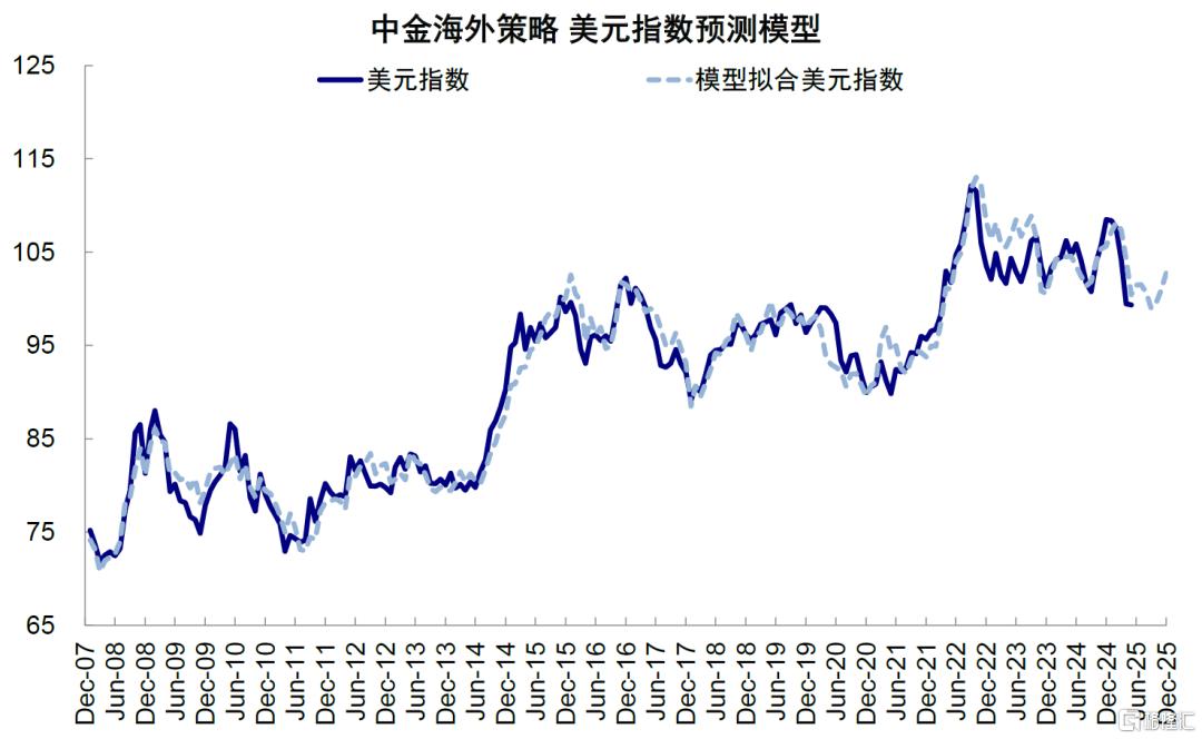 美元与美股有何关系？