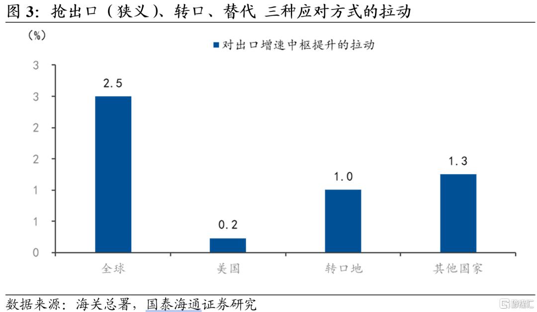 抢出口：前置了多少需求？