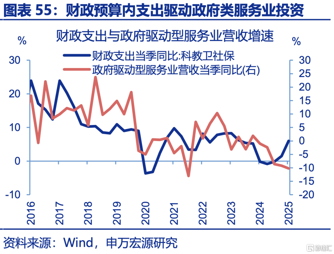 申万宏观：下半年政策有望进一步加码，服务业修复或对冲制造业压力