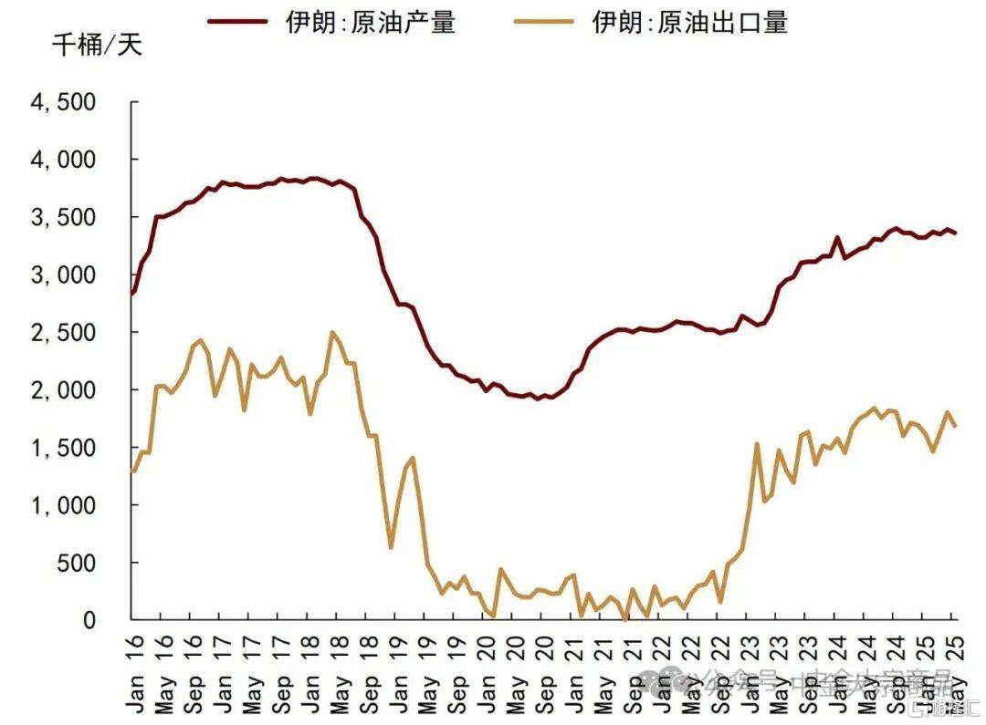 中金：地缘局势突变，石油供应风险溢价或迎重估机会