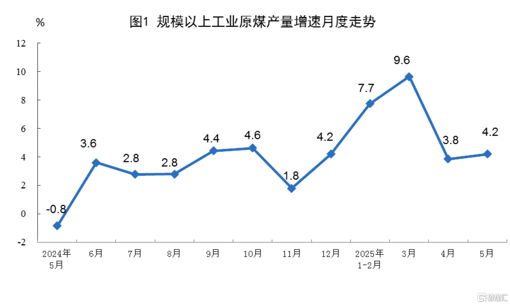 国家统计局：5月规模以上工业增加值增长5.8%，社零增长6.4%