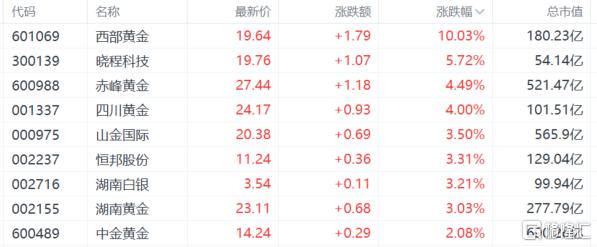 A股收评：沪指涨0.43%，黄金、创新药强势，“苏超”概念火爆