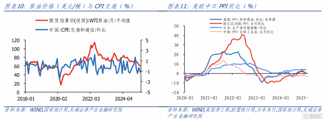 5月PPI降幅走阔，企业压力加剧——5月通胀数据点评