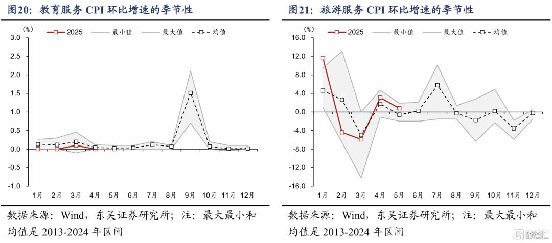 从“管高价”到“管低价”：如何提振核心CPI？