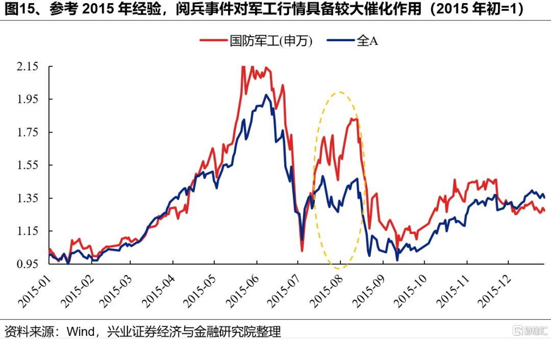 新高之后，7月重点关注哪些方向？