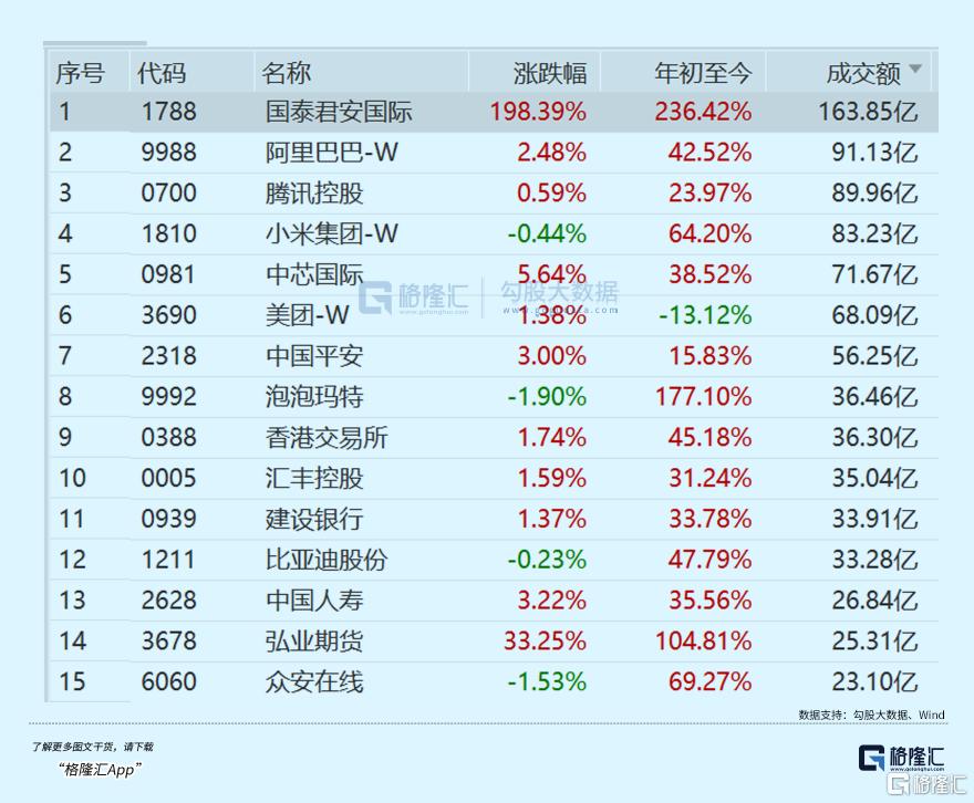 涨爆了！飙升198%，成交额远超腾讯阿里！