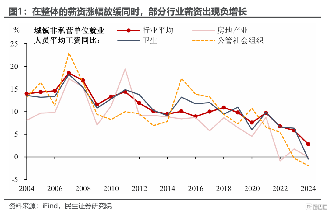 我国薪资是否还有进一步增长的空间？