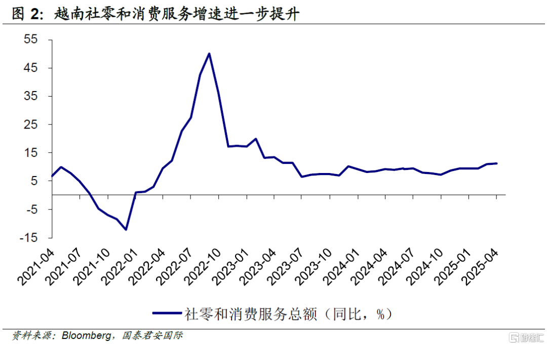 越南4月经济：贸易冲击难阻经济稳步向前