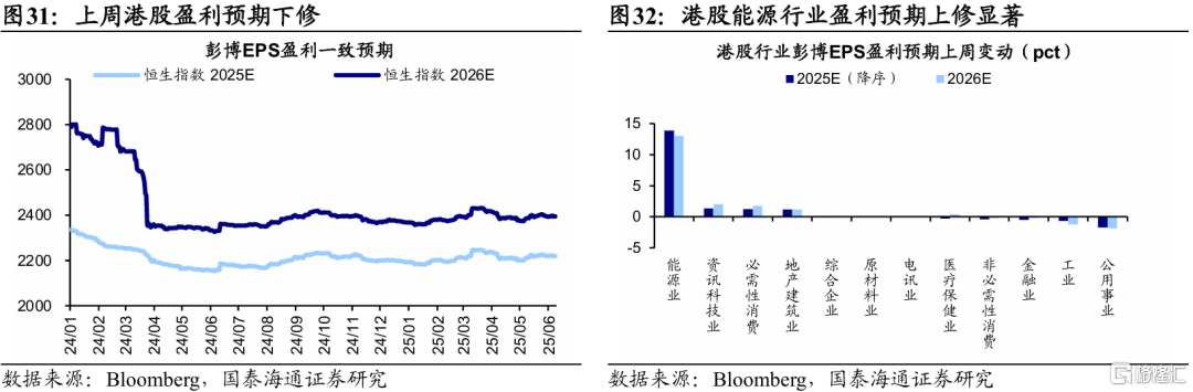 国泰海通：全球股市估值修复，观望增多