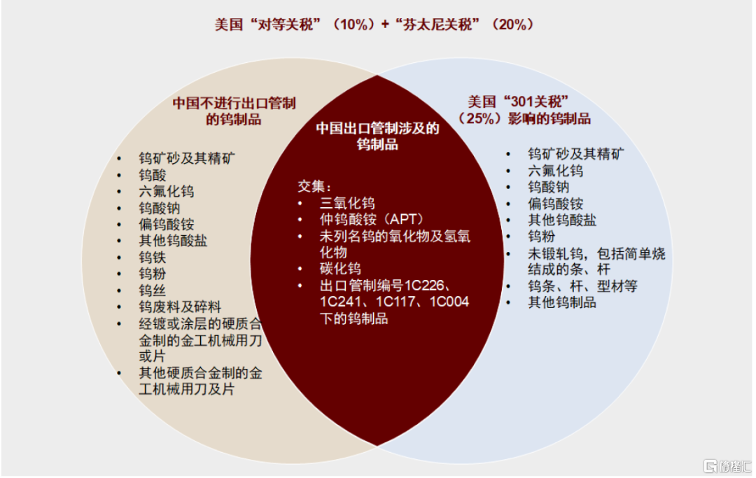 中金：钨价创出历史新高，全球钨业龙头配置价值愈加凸显