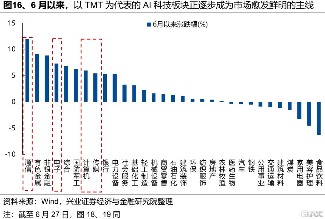 新高之后，7月重点关注哪些方向？
