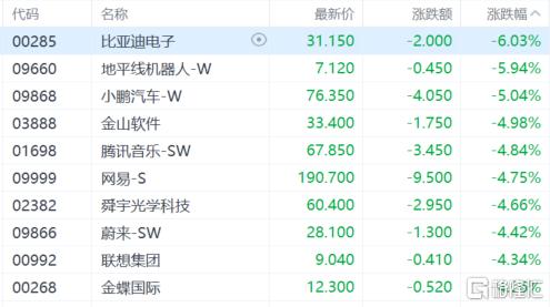 港股收评：三大指数齐挫，恒指跌1.2%，医药股逆市走高