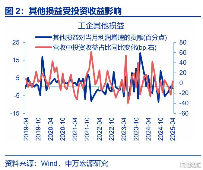 利润修复的“波折期”？