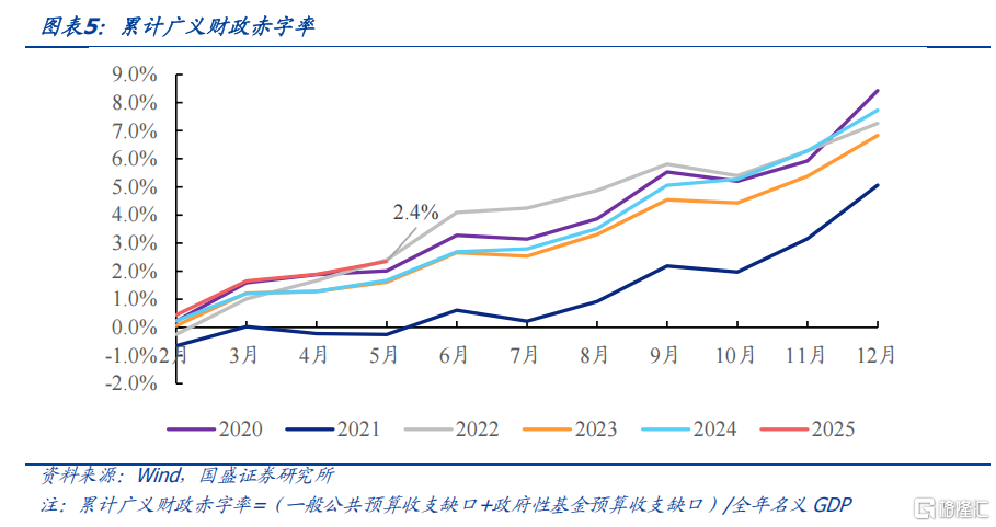 财政的新特点与后手